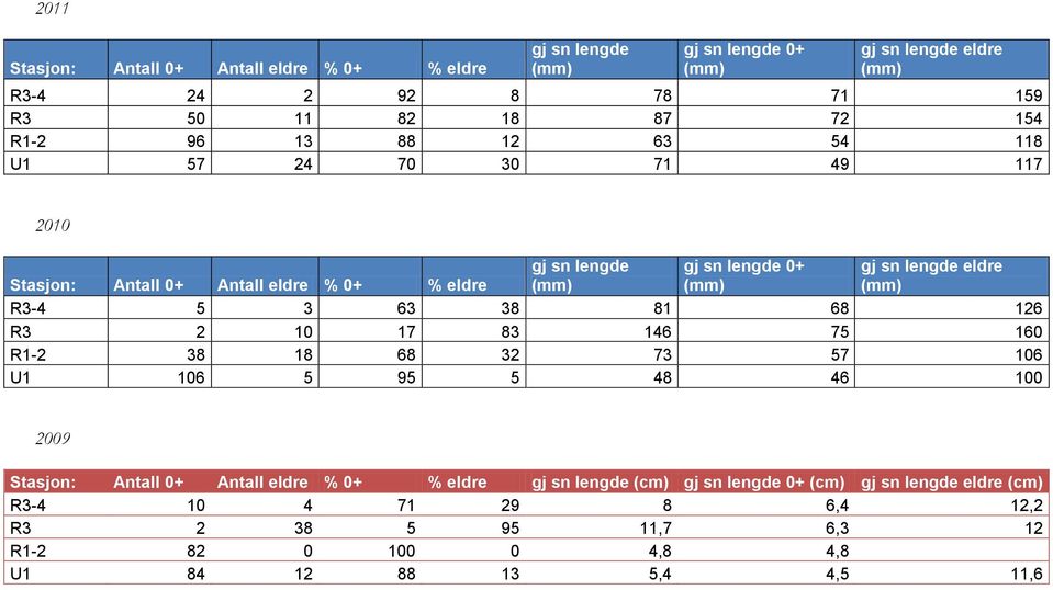 63 38 81 68 126 R3 2 10 17 83 146 75 160 R1-2 38 18 68 32 73 57 106 U1 106 5 95 5 48 46 100 2009 Stasjon: Antall 0+ Antall eldre % 0+ % eldre gj sn