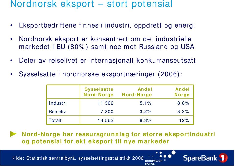 (2006): Sysselsatte Nord-Norge Andel Nord-Norge Andel Norge Industri 11.362 5,1% 8,8% Reiseliv 7.200 3,2% 3,2% Totalt 18.