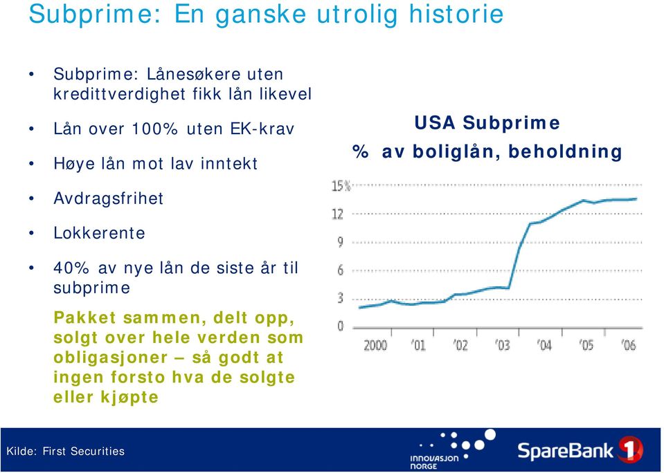 Avdragsfrihet Lokkerente 40% av nye lån de siste år til subprime Pakket sammen, delt opp, solgt