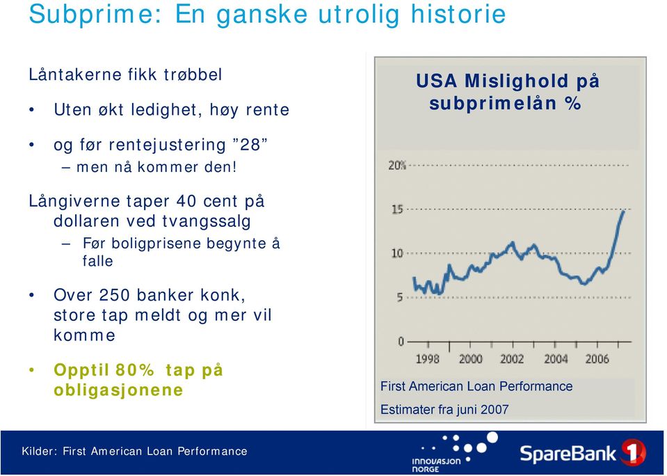 Långiverne taper 40 cent på dollaren ved tvangssalg Før boligprisene begynte å falle Over 250 banker konk,