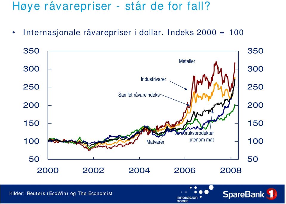 Indeks 2000 = 100 350 350 300 Metaller 300 250 Industrivarer Samlet