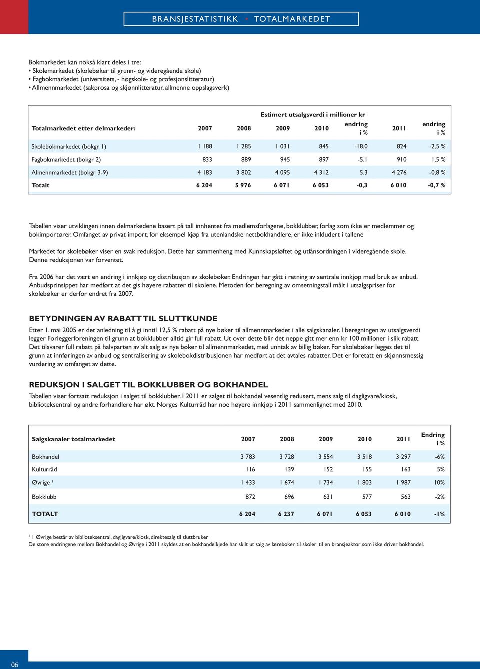 (bokgr ) 88 285 3 845-8, 824-2,5 % Fagbokmarkedet (bokgr 2) 833 889 945 897-5, 9,5 % Almennmarkedet (bokgr 3-9) 4 83 3 82 4 95 4 32 5,3 4 276 -,8 % Totalt 6 24 5 976 6 7 6 53 -,3 6 -,7 % Tabellen