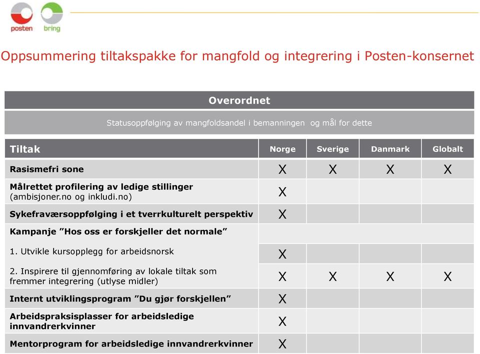 no) Sykefraværsoppfølging i et tverrkulturelt perspektiv Kampanje Hos oss er forskjeller det normale 1. Utvikle kursopplegg for arbeidsnorsk 2.