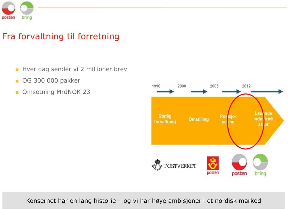 Omsetning MrdNOK 23 Konsernet har en lang