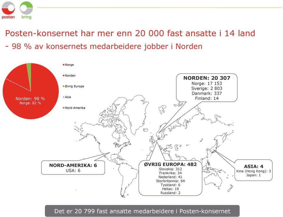 Finland: 14 NORD-AMERIKA: 6 USA: 6 ØVRIG EUROPA: 482 Slovakia: 312 Frankrike: 34 Nederland: 41 Storbritannia: 64