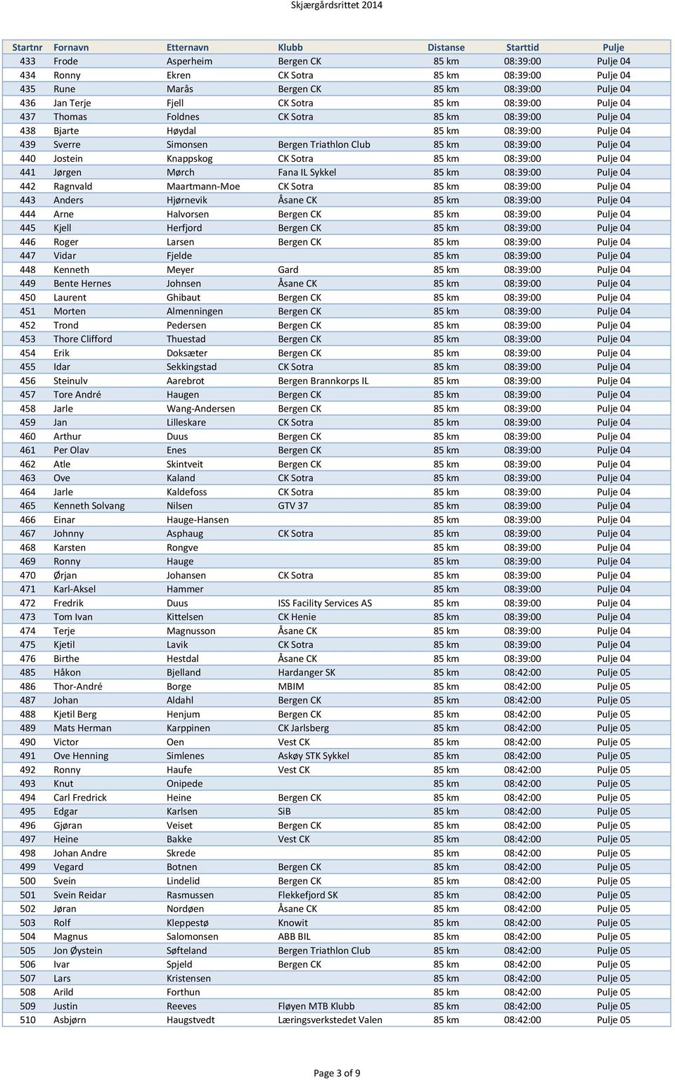 85 km 08:39:00 Pulje 04 441 Jørgen Mørch Fana IL Sykkel 85 km 08:39:00 Pulje 04 442 Ragnvald Maartmann-Moe CK Sotra 85 km 08:39:00 Pulje 04 443 Anders Hjørnevik Åsane CK 85 km 08:39:00 Pulje 04 444