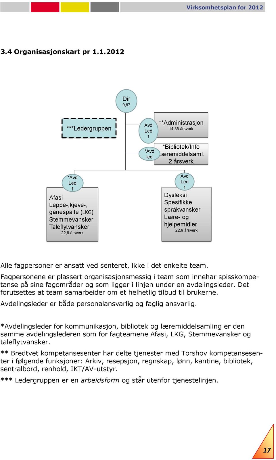 1.2012 Dir 0,67 ***Ledergruppen *Avd Led 1 Afasi Leppe-,kjeve-, ganespalte (LKG) Stemmevansker Taleflytvansker 22,8 årsverk Avd Led 1 *Avd led **Administrasjon 14,35 årsverk *Bibliotek/Info