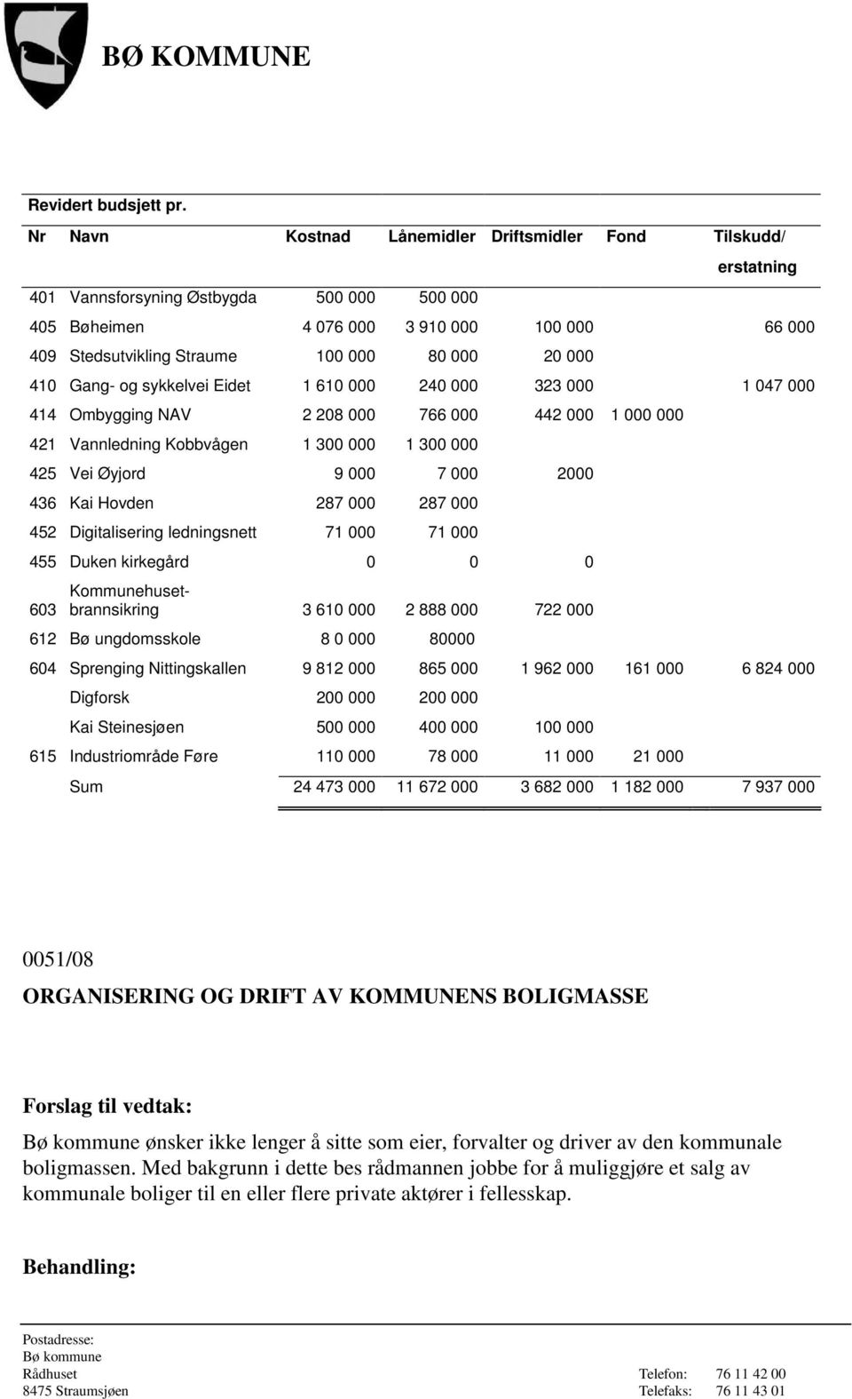 20 000 410 Gang- og sykkelvei Eidet 1 610 000 240 000 323 000 1 047 000 414 Ombygging NAV 2 208 000 766 000 442 000 1 000 000 421 Vannledning Kobbvågen 1 300 000 1 300 000 425 Vei Øyjord 9 000 7 000