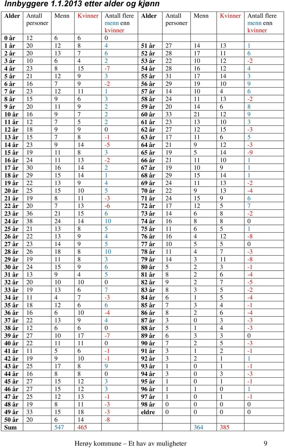 13 1 2 år 20 13 7 6 52 år 28 17 11 6 3 år 10 6 4 2 53 år 22 10 12-2 4 år 23 8 15-7 54 år 28 16 12 4 5 år 21 12 9 3 55 år 31 17 14 3 6 år 16 7 9-2 56 år 29 19 10 9 7 år 23 12 11 1 57 år 14 10 4 6 8 år