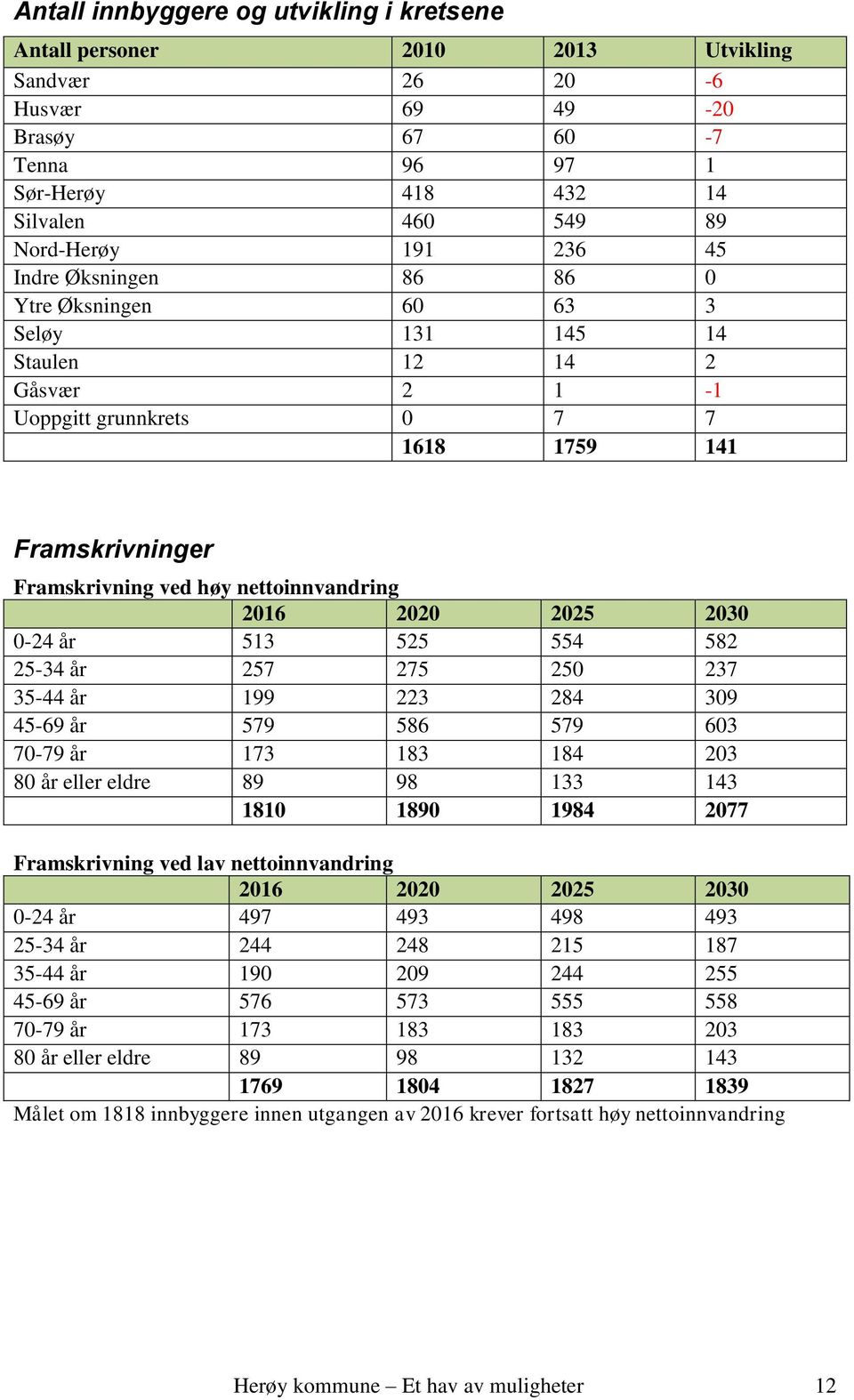 2020 2025 2030 0-24 år 513 525 554 582 25-34 år 257 275 250 237 35-44 år 199 223 284 309 45-69 år 579 586 579 603 70-79 år 173 183 184 203 80 år eller eldre 89 98 133 143 1810 1890 1984 2077