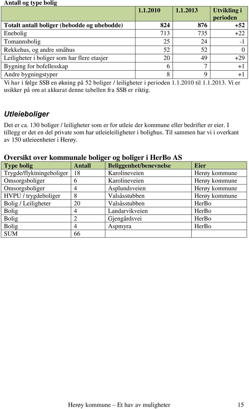 flere etasjer 20 49 +29 Bygning for bofellesskap 6 7 +1 Andre bygningstyper 8 9 +1 Vi har i følge SSB en økning på 52 boliger / leiligheter i perioden 1.1.2010 til 1.1.2013.