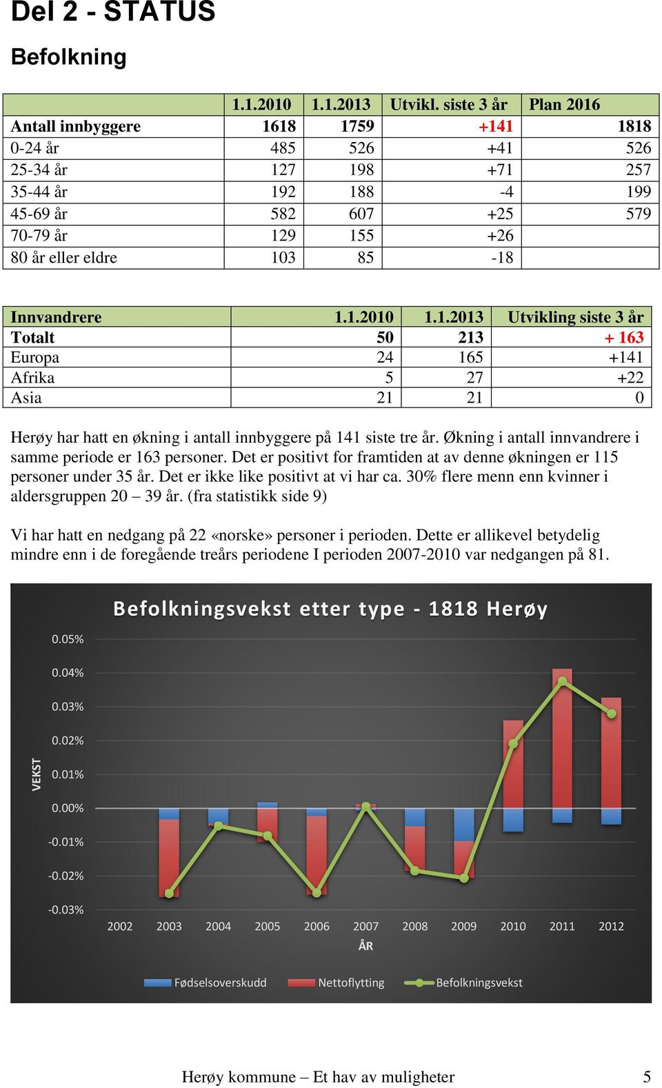 85-18 Innvandrere 1.1.2010 1.1.2013 Utvikling siste 3 år Totalt 50 213 + 163 Europa 24 165 +141 Afrika 5 27 +22 Asia 21 21 0 Herøy har hatt en økning i antall innbyggere på 141 siste tre år.