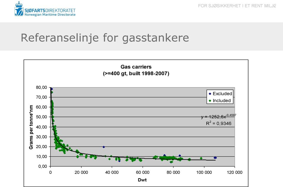 60,00 Excluded Included 50,00 40,00 y = 1252,6x -0,4597 R 2 = 0,9346