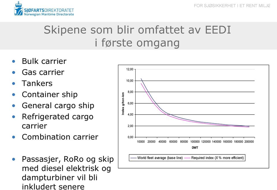 4,00 2,00 0,00 10000 20000 40000 60000 80000 100000 120000 140000 160000 180000 200000 DWT Passasjer, RoRo og skip med