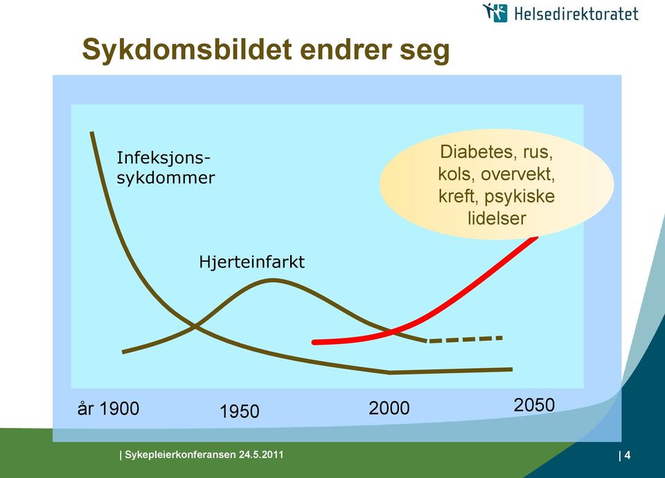 overvekt, kreft, psykiske lidelser