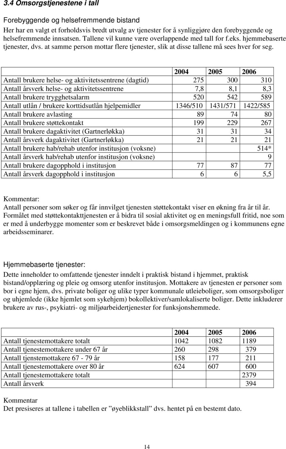 2004 2005 2006 Antall brukere helse- og aktivitetssentrene (dagtid) 275 300 310 Antall årsverk helse- og aktivitetssentrene 7,8 8,1 8,3 Antall brukere trygghetsalarm 520 542 589 Antall utlån /