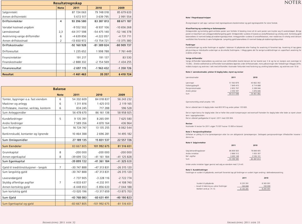 Noter Variabel kostnad ungdom -9 552 502-8 937 106-10 656 268 Lønnskostnad 2,3-64 317 598-54 475 140-52 146 378 Avskrivning varige driftsmidler 6-4 639 856-4 222 057-4 731 711 Annen driftskostnad