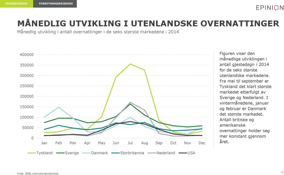 utenlandske markedene. Fra mai til september er Tyskland det klart største markedet etterfulgt av Sverige og Nederland.