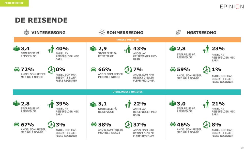 SOM HAR BESØKT 3 ELLER FLERE REGIONER 59% ANDEL SOM REISER MED BIL I NORGE 1% ANDEL SOM HAR BESØKT 3 ELLER FLERE REGIONER UTENLANDSKE TURISTER 2,8 STØRRELSE PÅ REISEFØLGE 39% ANDEL AV REISEFØLGER MED