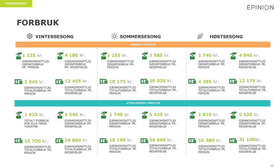 12 175 kr. TOTALFORBRUK PR. PERSON TOTALFORBRUK PR. REISEFØLGE UTENLANDSKE TURISTER 1 625 kr. 4 540 kr. 1 740 kr. 5 425 kr. 1 810 kr. 5 420 kr. TOTALT FORBRUK FOR ALLE FERIE- TURISTER DØGNFORBRUK PR.