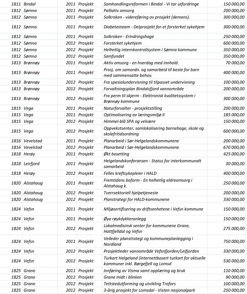 sykehjem 600 000,00 1812 Sømna 2012 Prosjekt Helhetlig internkontrollsystem i Sømna kommune 350 000,00 1812 Sømna 2012 Prosjekt Samfundet 350 000,00 1813 Brønnøy 2011 Prosjekt Aktiv omsorg en hverdag