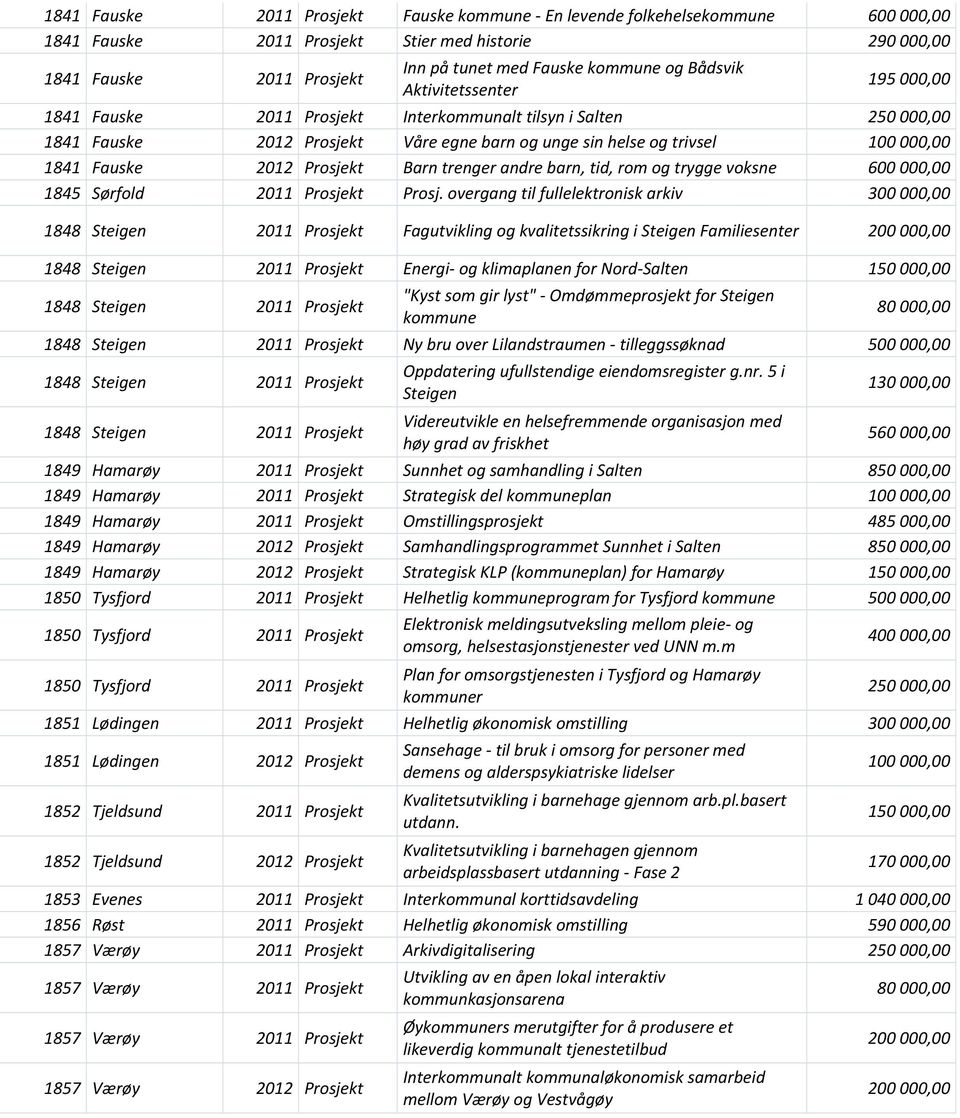 2012 Prosjekt Barn trenger andre barn, tid, rom og trygge voksne 600 000,00 1845 Sørfold 2011 Prosjekt Prosj.