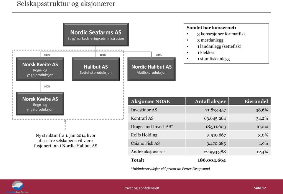 Antall aksjer Eierandel Investinor AS 71.873.457 38,6% Kontrari AS 63.645.264 34,2% Dragesund Invest AS* 18.511.603 10,0% Ny struktur fra 1.