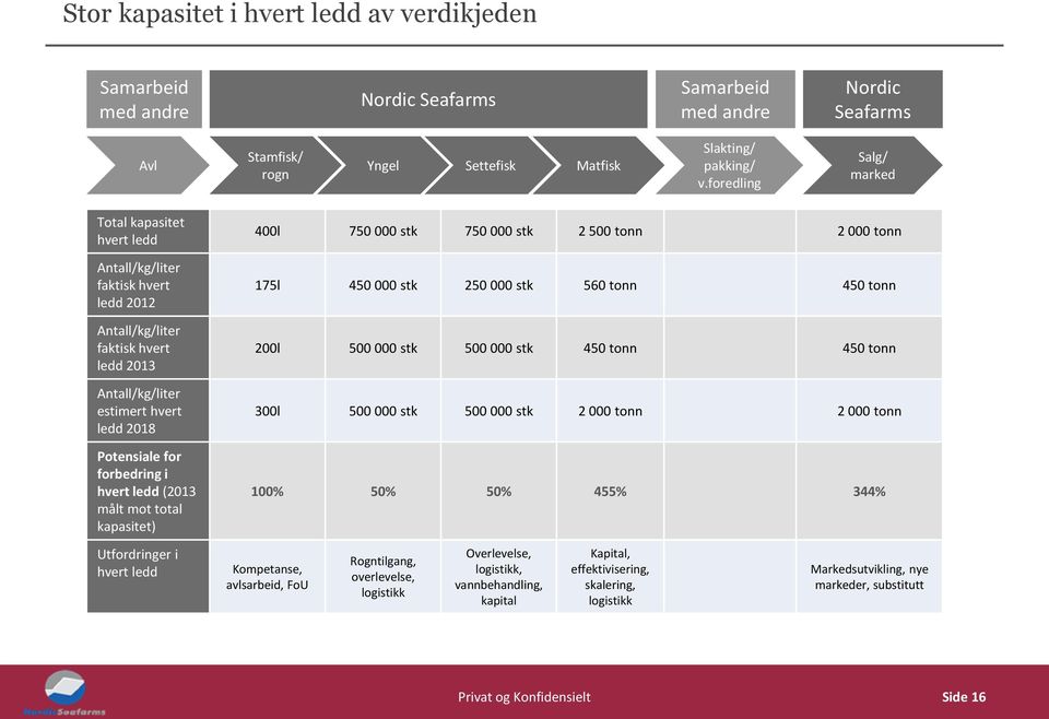 hvert ledd (2013 målt mot total kapasitet) 400l 750 000 stk 750 000 stk 2 500 tonn 2 000 tonn 175l 450 000 stk 250 000 stk 560 tonn 450 tonn 200l 500 000 stk 500 000 stk 450 tonn 450 tonn 300l 500