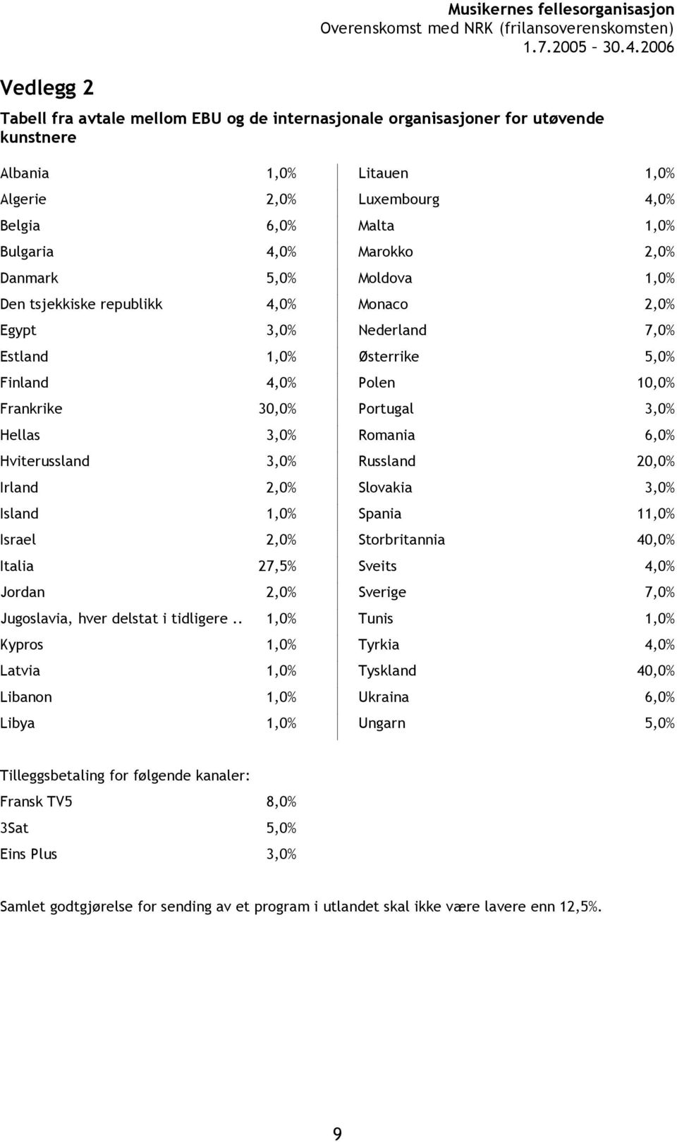 Romania 6,0% Hviterussland 3,0% Russland 20,0% Irland 2,0% Slovakia 3,0% Island 1,0% Spania 11,0% Israel 2,0% Storbritannia 40,0% Italia 27,5% Sveits 4,0% Jordan 2,0% Sverige 7,0% Jugoslavia, hver