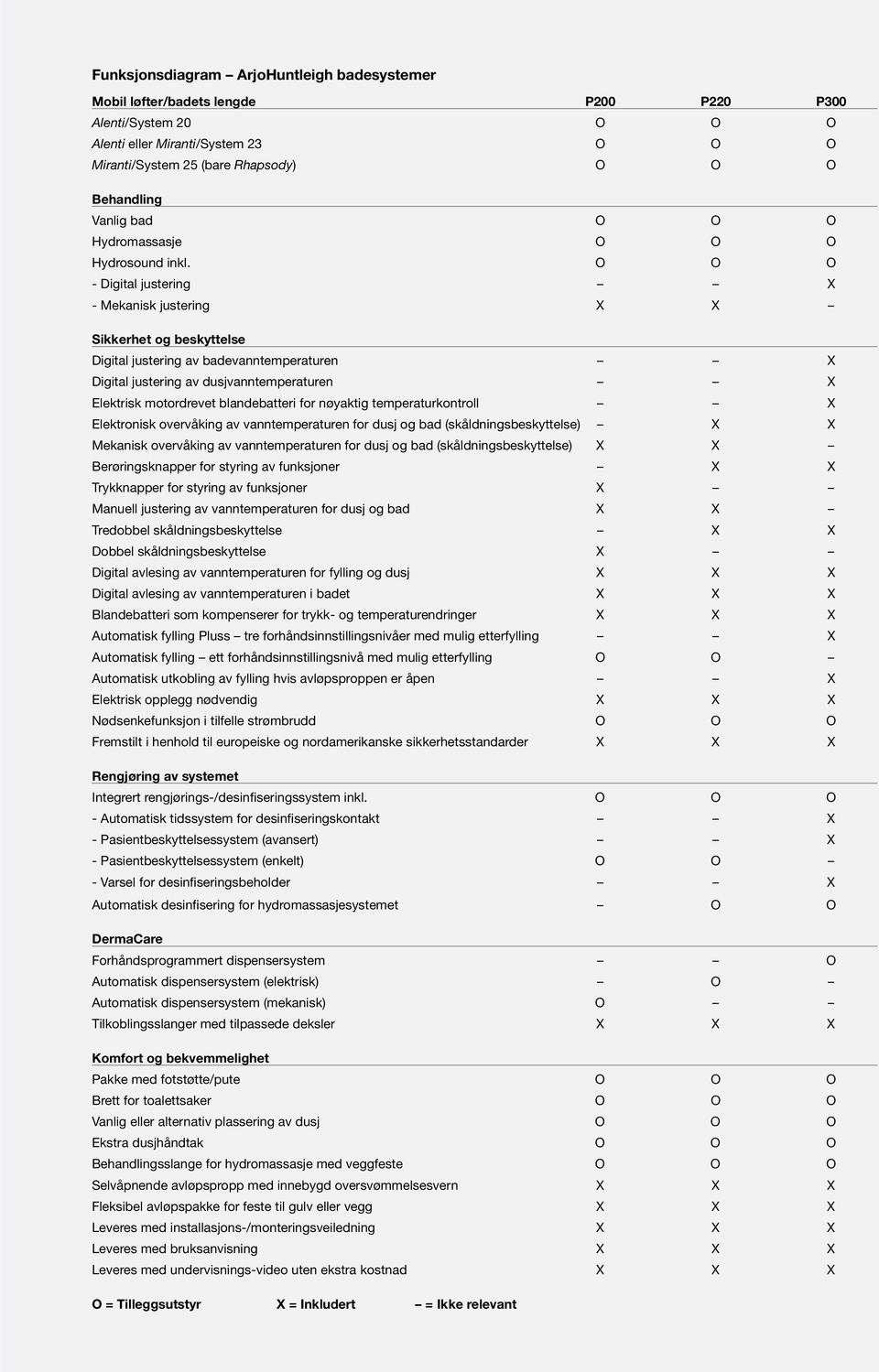 O O O - Digital justering X - Mekanisk justering X X Sikkerhet og beskyttelse Digital justering av badevanntemperaturen X Digital justering av dusjvanntemperaturen X Elektrisk motordrevet