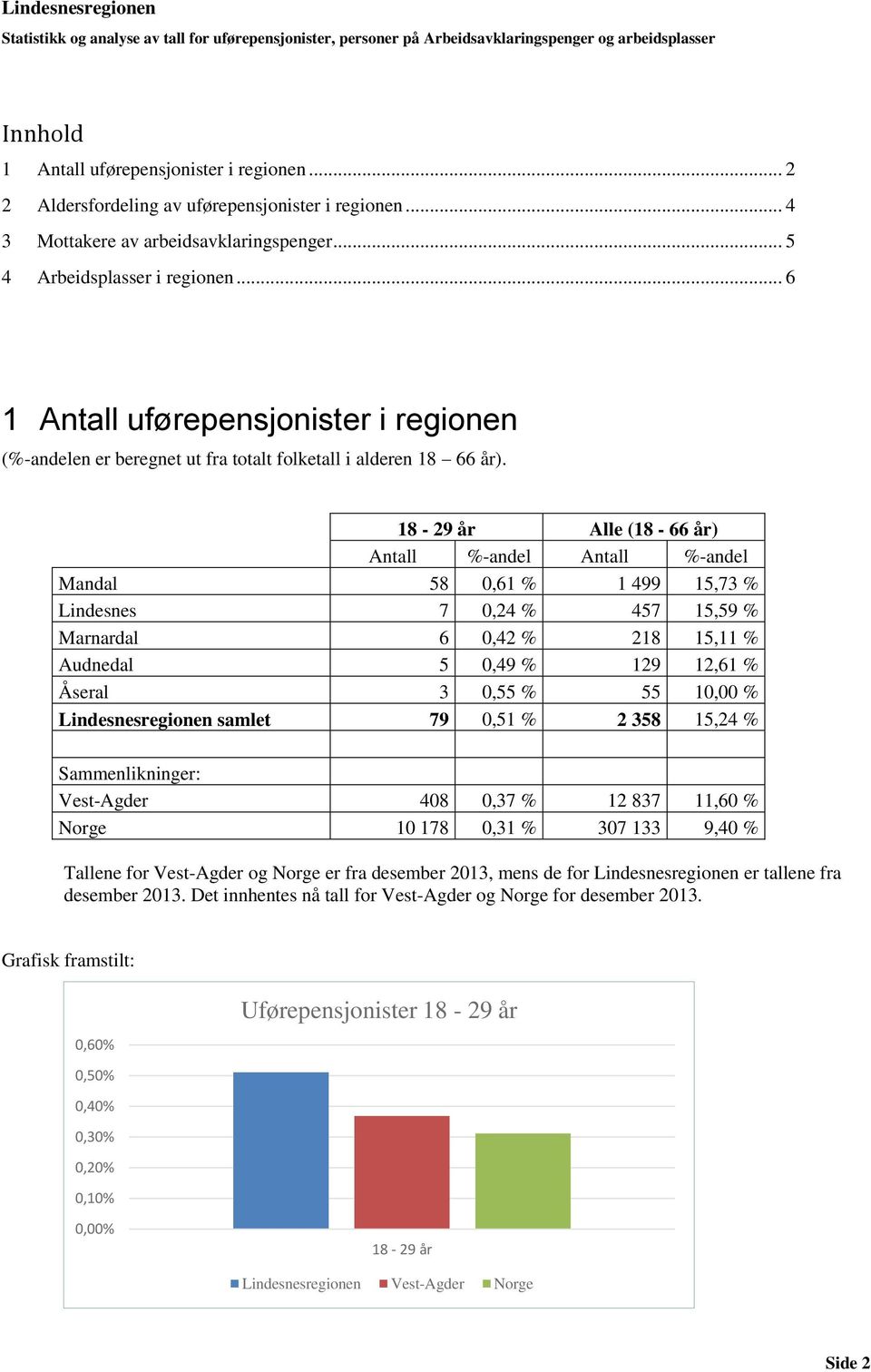 .. 6 1 Antall uførepensjonister i regionen (%-andelen er beregnet ut fra totalt folketall i alderen 18 66 år).