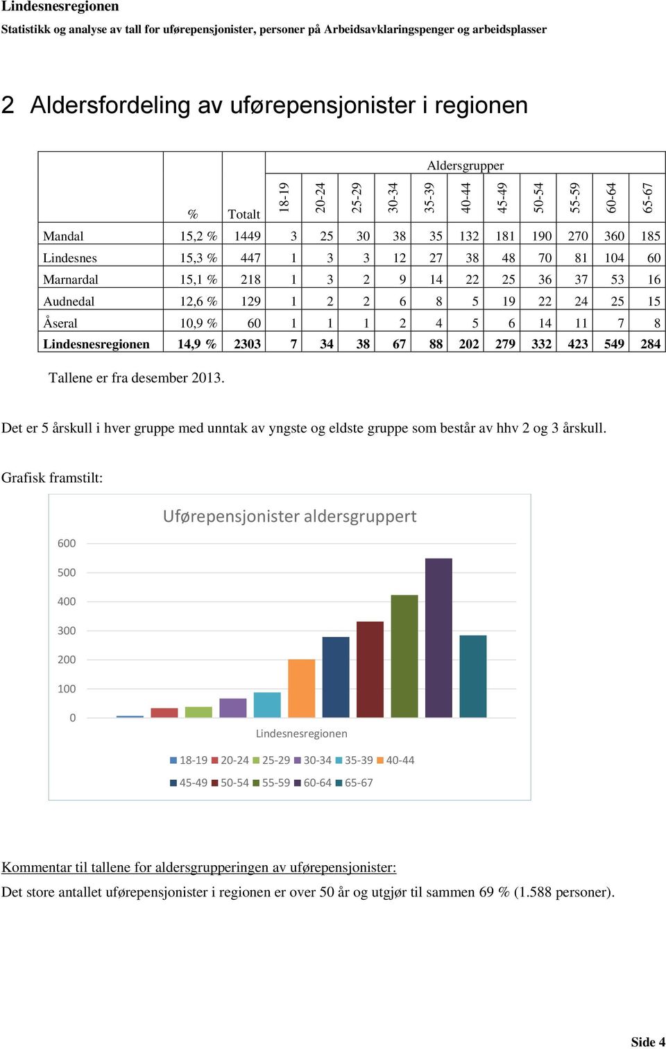 2 9 14 22 25 36 37 53 16 Audnedal 12,6 % 129 1 2 2 6 8 5 19 22 24 25 15 Åseral 10,9 % 60 1 1 1 2 4 5 6 14 11 7 8 Lindesnesregionen 14,9 % 2303 7 34 38 67 88 202 279 332 423 549 284 Tallene er fra