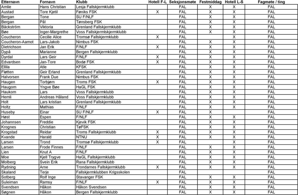Dietrichson Jan Erik F/NLF X FAL X X FAL Dypå Marianne Bergen Fallskjermklubb FAL X X FAL Dyrdal Lars Geir F/NLF X FAL X X FAL Edvardsen Jan-Tore Bodø FSK X FAL X X FAL Ellila Atle KFSK FAL X X FAL