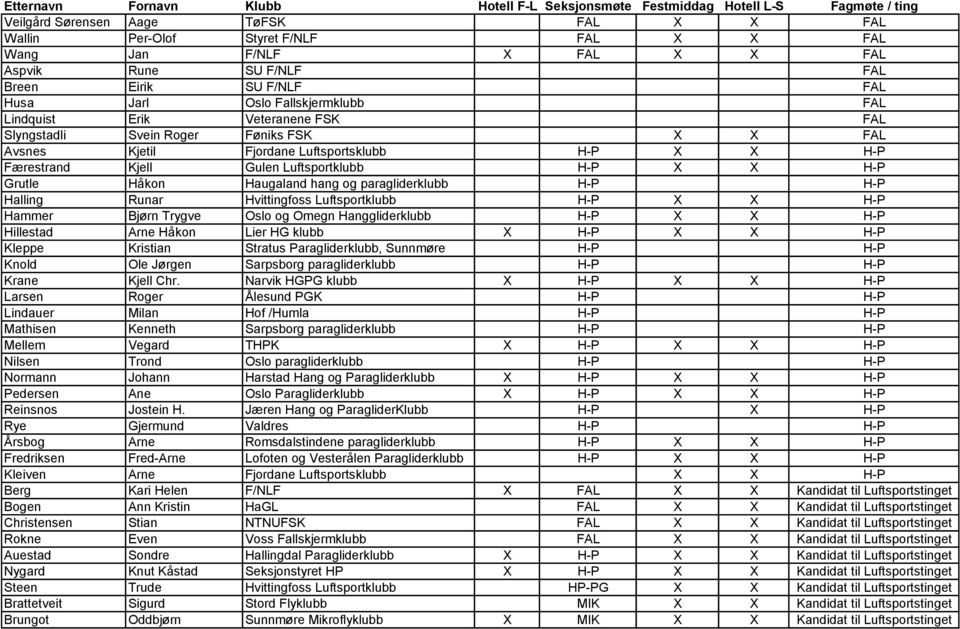 Haugaland hang og paragliderklubb H-P H-P Halling Runar Hvittingfoss Luftsportklubb H-P X X H-P Hammer Bjørn Trygve Oslo og Omegn Hanggliderklubb H-P X X H-P Hillestad Arne Håkon Lier HG klubb X H-P