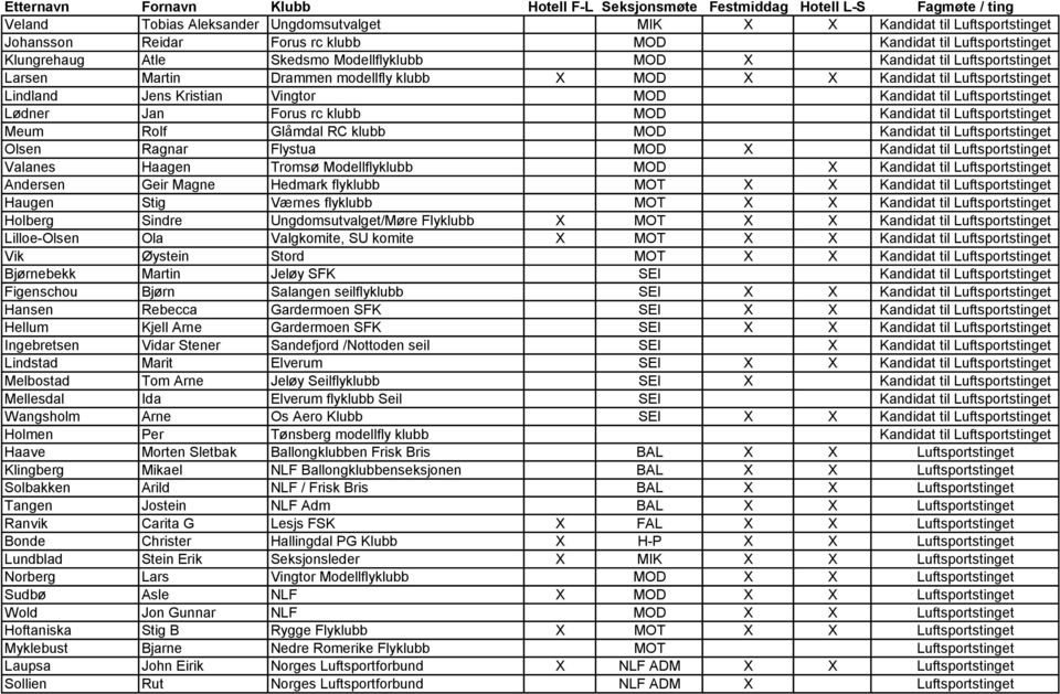 Kandidat til Luftsportstinget Meum Rolf Glåmdal RC klubb MOD Kandidat til Luftsportstinget Olsen Ragnar Flystua MOD X Kandidat til Luftsportstinget Valanes Haagen Tromsø Modellflyklubb MOD X Kandidat