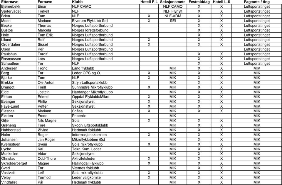 Liland Rolf Norges Luftsportforbund X X X Luftsportstinget Orderdalen Sissel Norges Luftsportforbund X X X Luftsportstinget Osen Per Norges Luftsportforbund Luftsportstinget Paulshus Torolf Norges