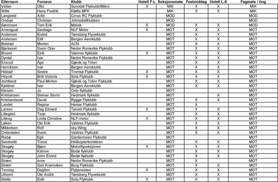 Nedre Romerike Flyklubb MOT X X MOT Bruset Eirik Værnes flyklubb X MOT X X MOT Dyrdal Ivar Nedre Romerike Flyklubb MOT X X MOT Ensrud Åge Gjøvik og Toten MOT X X MOT Henriksen Ivar Bergen Aeroklubb