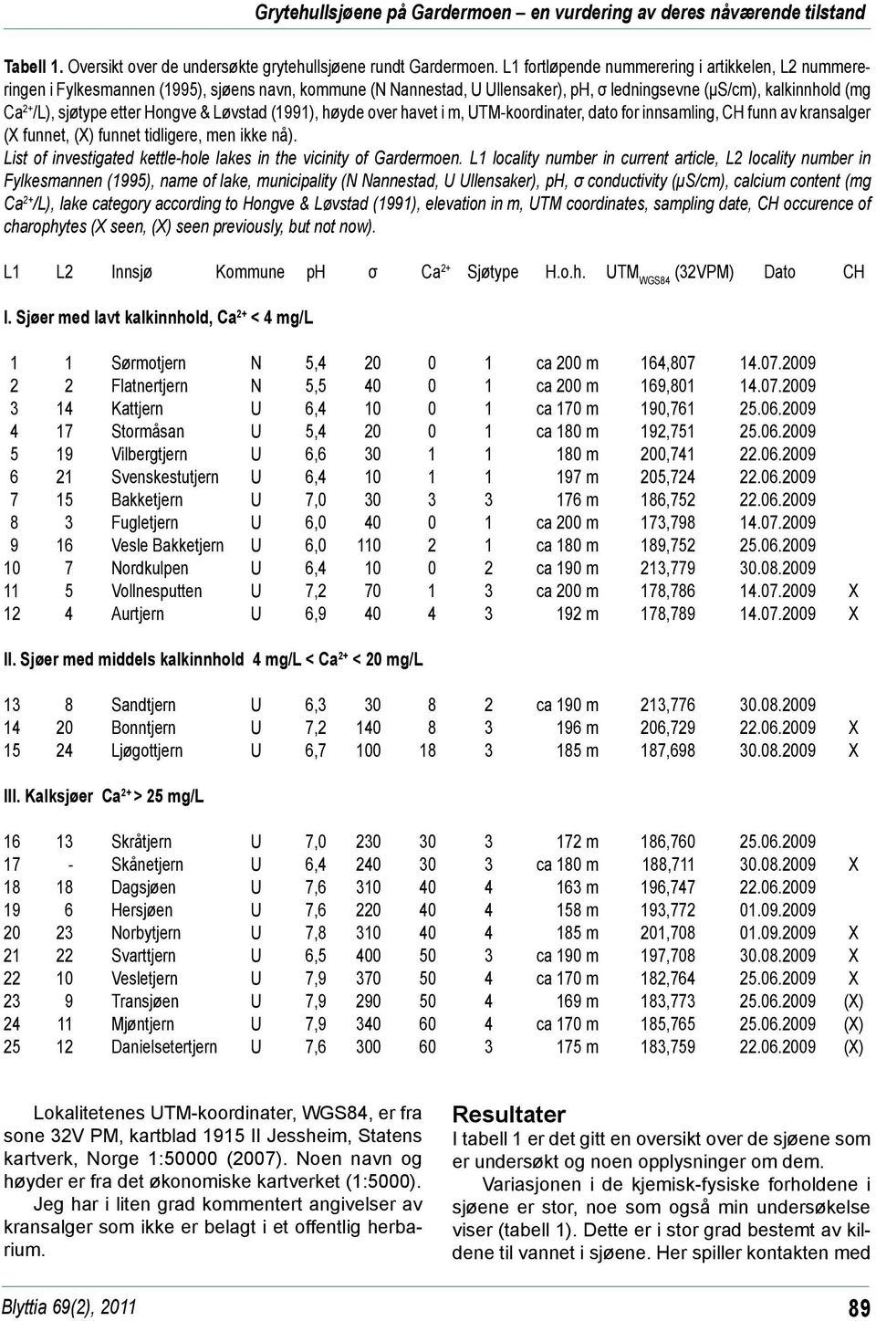 Hongve & Løvstad (1991), høyde over havet i m, UTM-koordinater, dato for innsamling, CH funn av kransalger (X funnet, (X) funnet tidligere, men ikke nå).