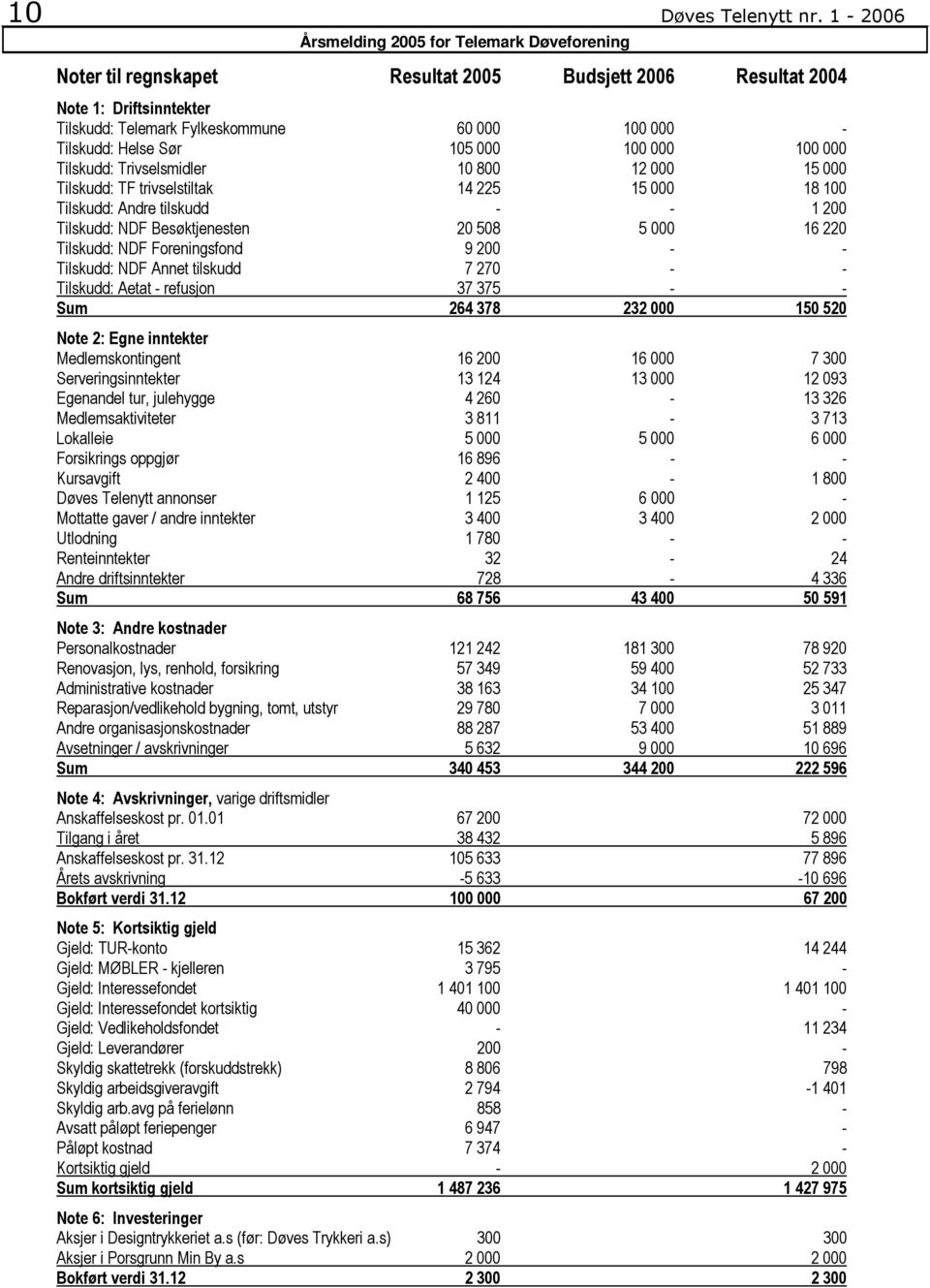 Trivselsmidler 10 800 12 000 15 000 Tilskudd: TF trivselstiltak 14 225 15 000 18 100 Tilskudd: Andre tilskudd - - 1 200 Tilskudd: NDF Besøktjenesten 20 508 5 000 16 220 Tilskudd: NDF Foreningsfond 9