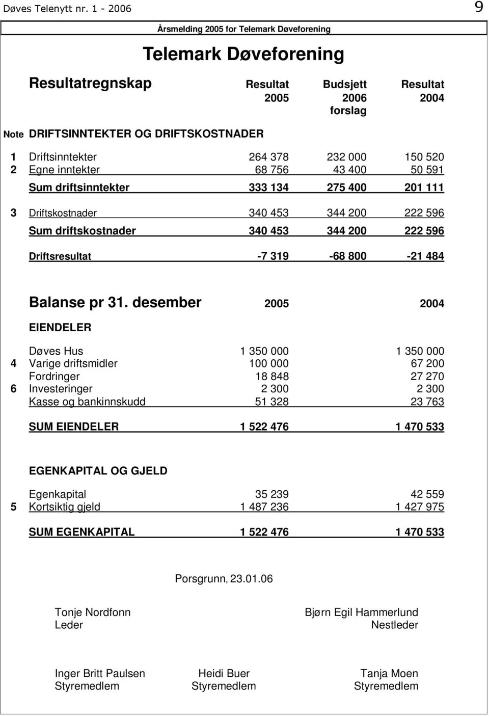 756 43 400 50 591 Sum driftsinntekter 333 134 275 400 201 111 3 Driftskostnader 340 453 344 200 222 596 Sum driftskostnader 340 453 344 200 222 596 Driftsresultat -7 319-68 800-21 484 Balanse pr 31.