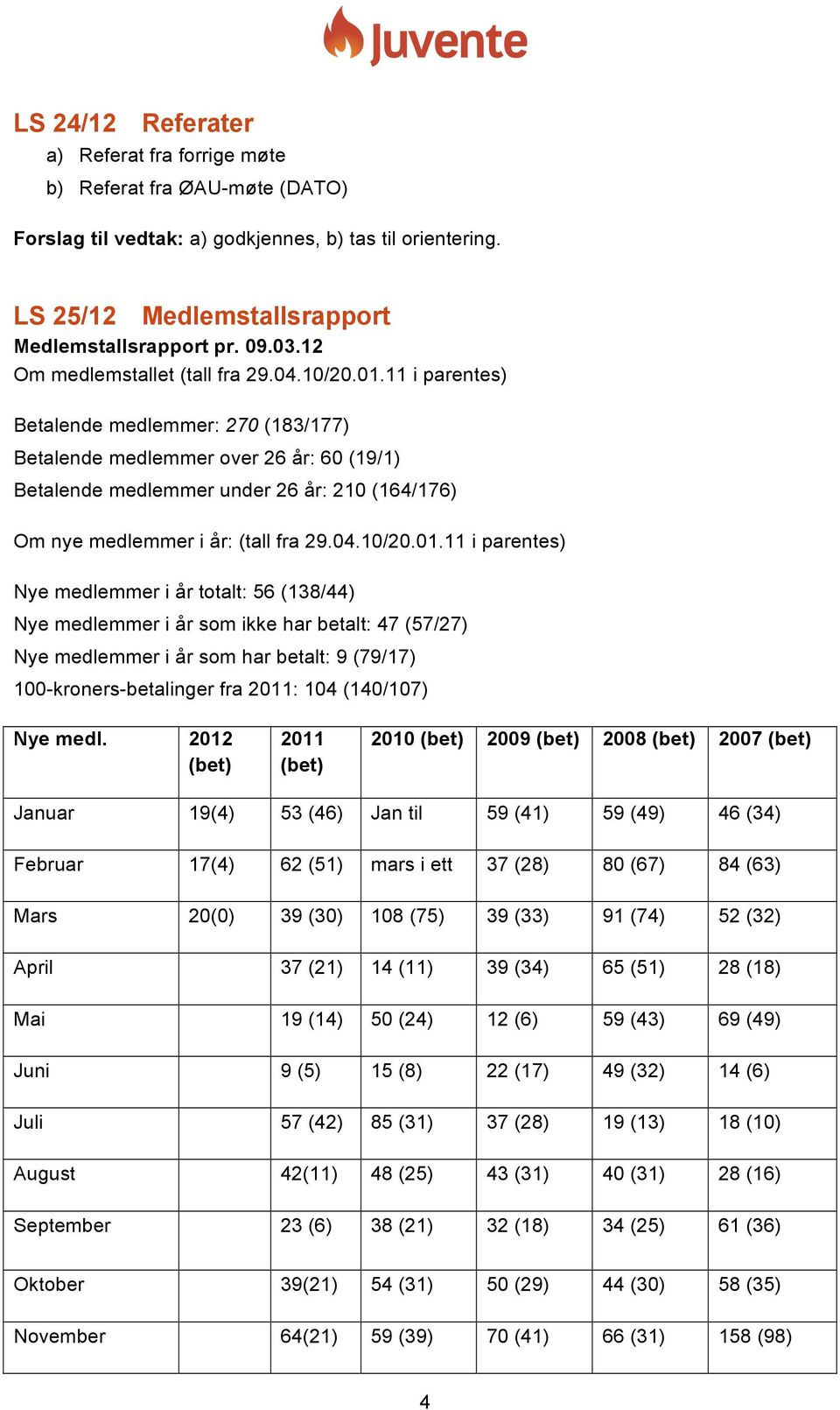 11 i parentes) Betalende medlemmer: 270 (183/177) Betalende medlemmer over 26 år: 60 (19/1) Betalende medlemmer under 26 år: 210 (164/176) Om nye medlemmer i år: (tall fra 29.04.10/20.01.