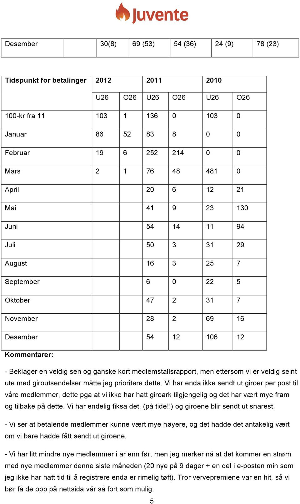 en veldig sen og ganske kort medlemstallsrapport, men ettersom vi er veldig seint ute med giroutsendelser måtte jeg prioritere dette.