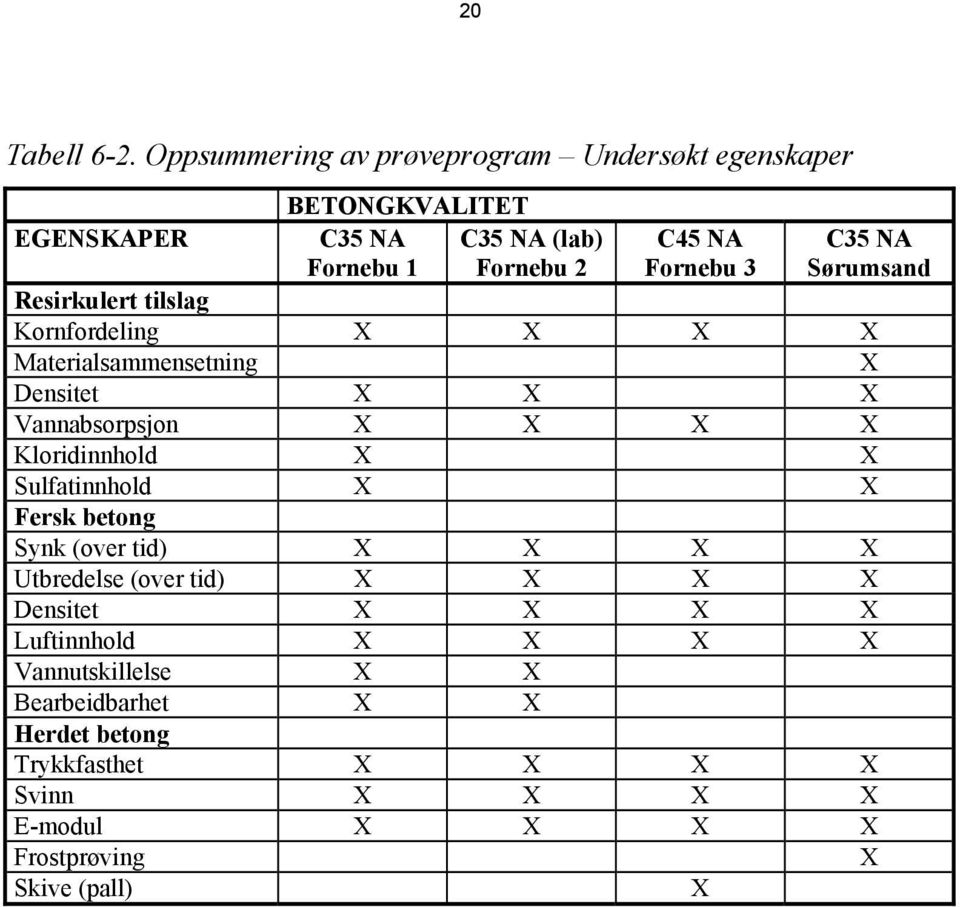 Resirkulert tilslag Kornfordeling X X X X Materialsammensetning X Densitet X X X Vannabsorpsjon X X X X Kloridinnhold X X