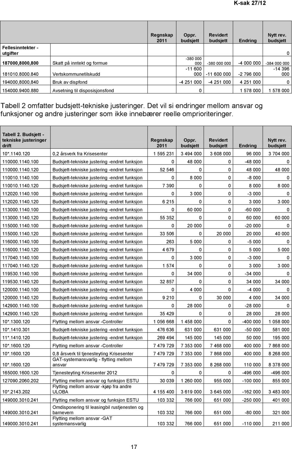 9400.880 Avsetning til disposisjonsfond 0 1 578 000 1 578 000 Tabell 2 omfatter budsjett-tekniske justeringer.