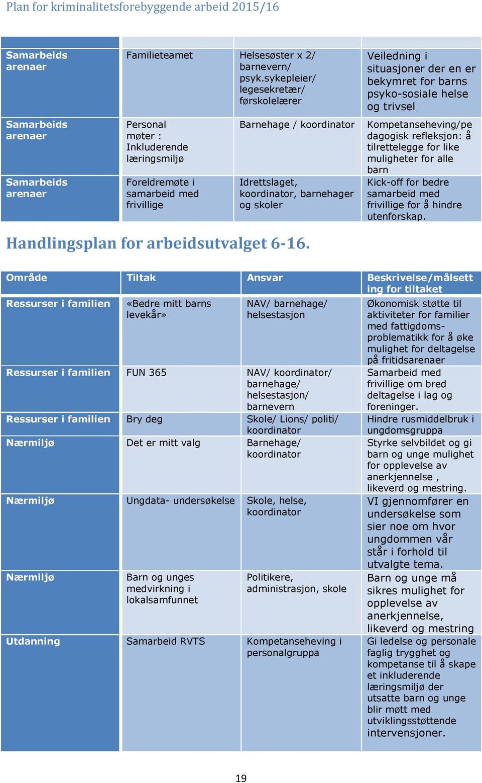 Veiledning i situasjoner der en er bekymret for barns psyko-sosiale helse og trivsel Kompetanseheving/pe dagogisk refleksjon: å tilrettelegge for like muligheter for alle barn Kick-off for bedre