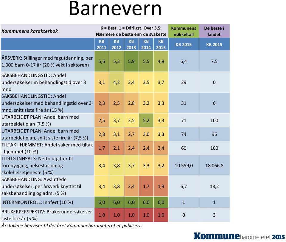 000 barn 0-17 år (20 vekt i sektoren) 5,6 5,3 5,9 5,5 4,8 6,4 7,5 SAKSBEHANDLINGSTID: Andel undersøkelser m behandlingstid over 3 mnd SAKSBEHANDLINGSTID: Andel undersøkelser med behandlingstid over 3