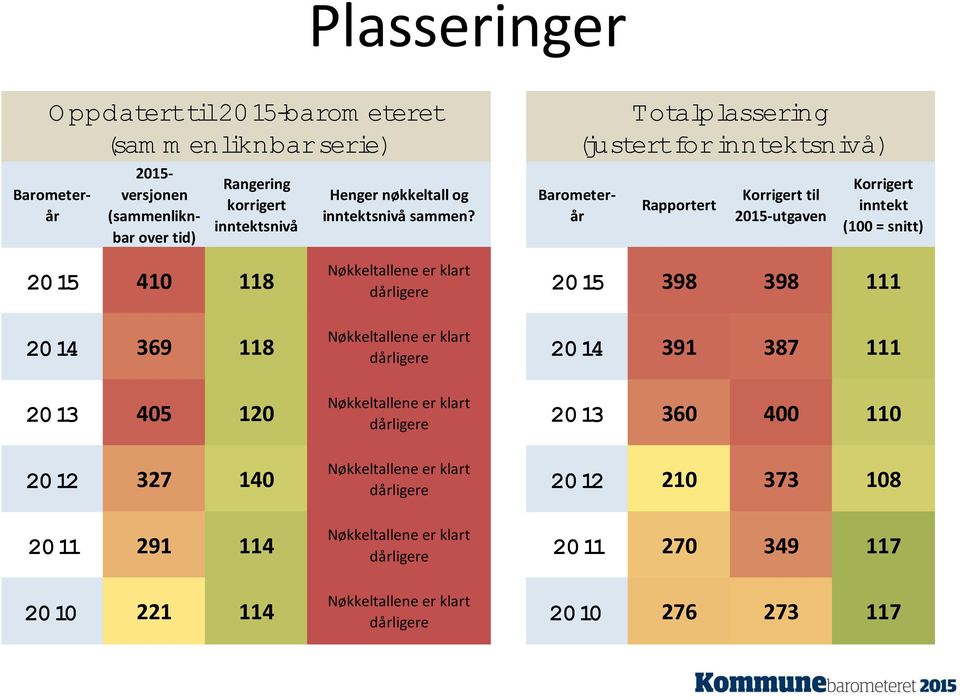 Totalplassering (justert for inntektsnivå) Barometerår Rapportert Korrigert til 2015-utgaven Korrigert inntekt (100 = snitt) 20 15 410 118 20 14 369 118 20 13 405 120 20 12 327