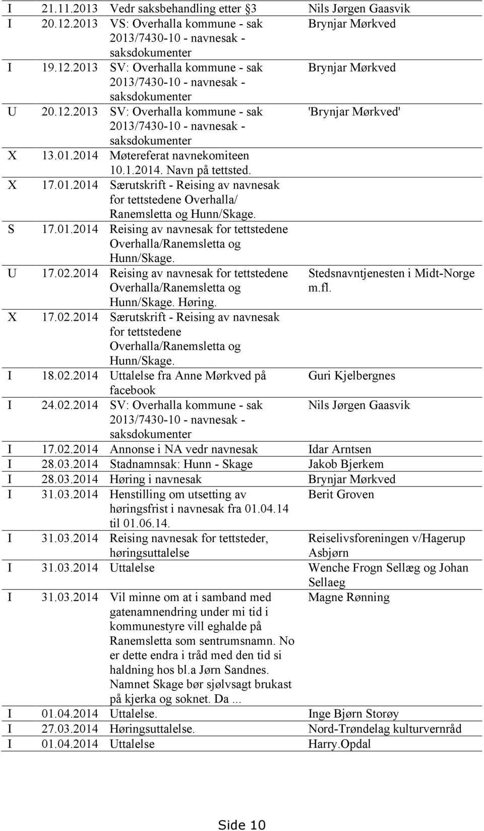 S 17.01.2014 Reising av navnesak for tettstedene Overhalla/Ranemsletta og Hunn/Skage. U 17.02.2014 Reising av navnesak for tettstedene Overhalla/Ranemsletta og Hunn/Skage. Høring. X 17.02.2014 Særutskrift - Reising av navnesak for tettstedene Overhalla/Ranemsletta og Hunn/Skage.