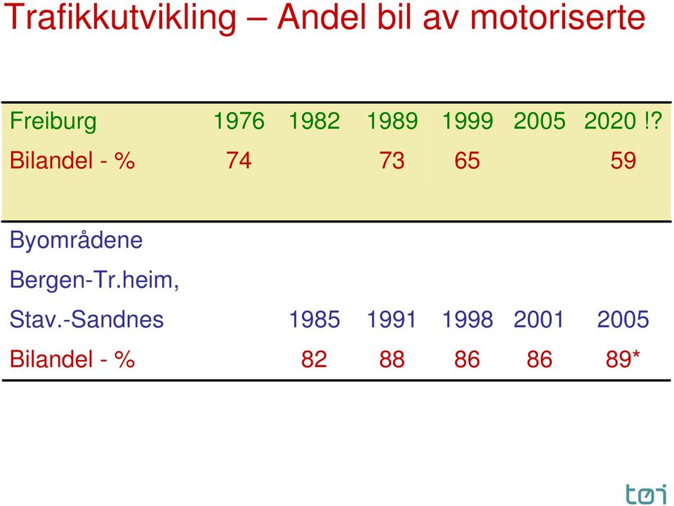 ? Bilandel - % 74 73 65 59 Byområdene Bergen-Tr.