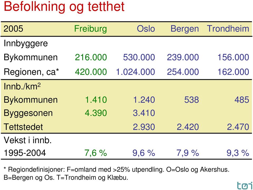 240 538 485 Byggesonen 4.390 3.410 Tettstedet 2.930 2.420 2.470 Vekst i innb.